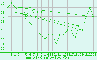 Courbe de l'humidit relative pour Kauhajoki Kuja-kokko