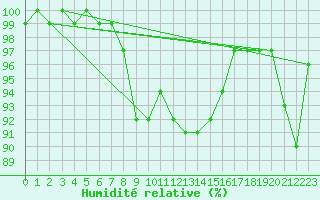 Courbe de l'humidit relative pour Gumpoldskirchen