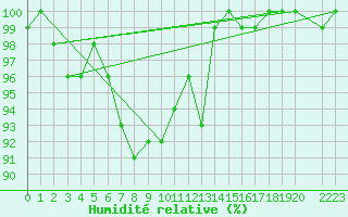 Courbe de l'humidit relative pour Port Aine
