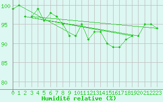 Courbe de l'humidit relative pour Spa - La Sauvenire (Be)