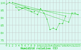 Courbe de l'humidit relative pour Waren