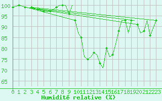 Courbe de l'humidit relative pour Connaught Airport