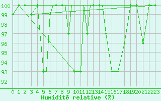 Courbe de l'humidit relative pour Nal'Cik