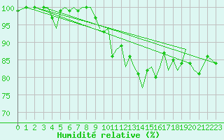 Courbe de l'humidit relative pour Guernesey (UK)