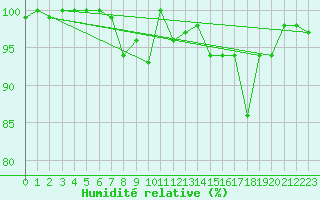 Courbe de l'humidit relative pour Chaumont (Sw)