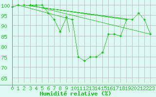 Courbe de l'humidit relative pour Elazig