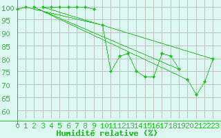 Courbe de l'humidit relative pour Penhas Douradas