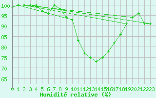 Courbe de l'humidit relative pour Disentis