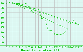 Courbe de l'humidit relative pour Chasseral (Sw)
