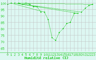 Courbe de l'humidit relative pour Boltigen