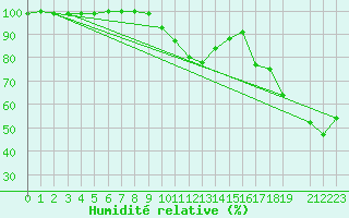 Courbe de l'humidit relative pour Fichtelberg