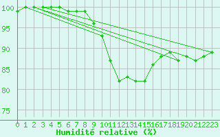 Courbe de l'humidit relative pour Retie (Be)