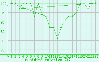 Courbe de l'humidit relative pour Tiaret