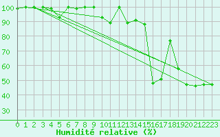 Courbe de l'humidit relative pour Saentis (Sw)