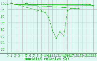 Courbe de l'humidit relative pour Amerang-Pfaffing