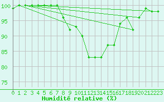 Courbe de l'humidit relative pour Ualand-Bjuland