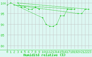 Courbe de l'humidit relative pour Johnstown Castle