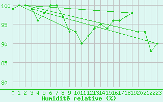 Courbe de l'humidit relative pour Beitem (Be)