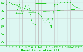 Courbe de l'humidit relative pour Piz Martegnas