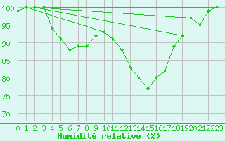 Courbe de l'humidit relative pour Cambrai / Epinoy (62)