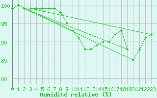 Courbe de l'humidit relative pour Terschelling Hoorn