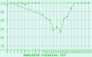 Courbe de l'humidit relative pour Cardinham