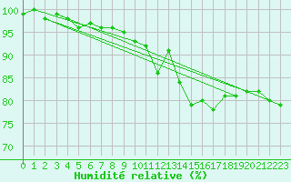 Courbe de l'humidit relative pour Hohenpeissenberg