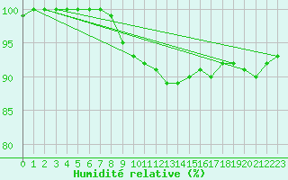 Courbe de l'humidit relative pour Elsenborn (Be)
