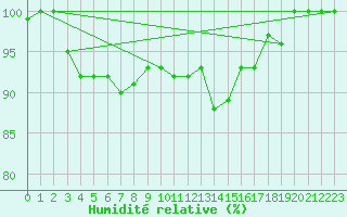 Courbe de l'humidit relative pour Diepholz