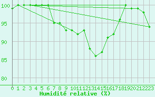 Courbe de l'humidit relative pour Delemont
