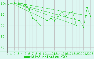 Courbe de l'humidit relative pour Tulloch Bridge