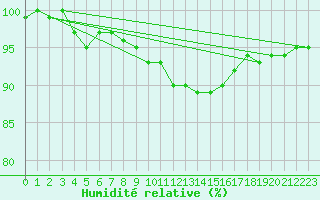 Courbe de l'humidit relative pour Waldmunchen