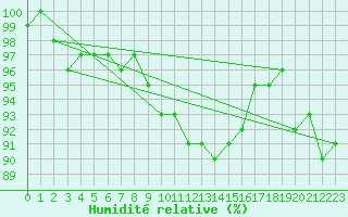 Courbe de l'humidit relative pour Kyritz