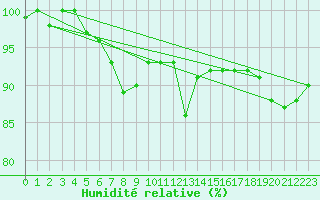 Courbe de l'humidit relative pour Herstmonceux (UK)