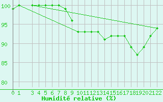 Courbe de l'humidit relative pour Rangedala