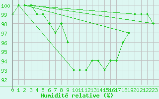 Courbe de l'humidit relative pour Wilhelminadorp Aws