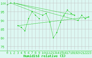 Courbe de l'humidit relative pour Aarhus Syd