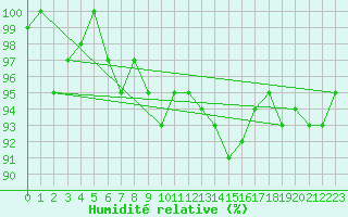 Courbe de l'humidit relative pour Emden-Koenigspolder