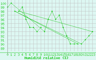 Courbe de l'humidit relative pour Chaumont (Sw)