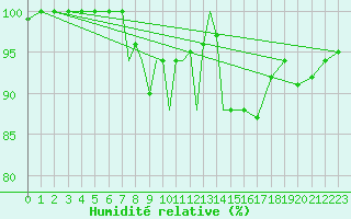 Courbe de l'humidit relative pour Casement Aerodrome
