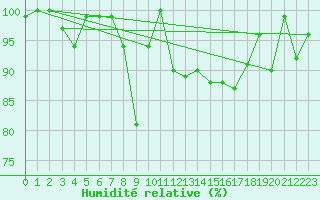 Courbe de l'humidit relative pour Grimsel Hospiz