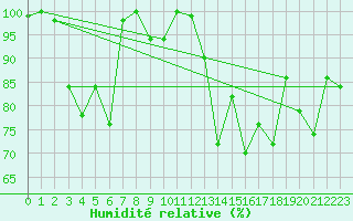 Courbe de l'humidit relative pour Naluns / Schlivera