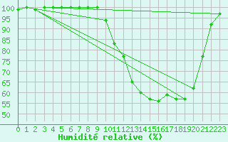 Courbe de l'humidit relative pour Romorantin (41)