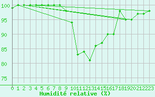 Courbe de l'humidit relative pour Ouessant (29)