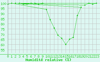 Courbe de l'humidit relative pour Mont-de-Marsan (40)