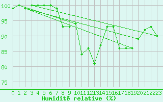 Courbe de l'humidit relative pour Sirdal-Sinnes