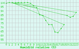 Courbe de l'humidit relative pour Albemarle