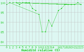 Courbe de l'humidit relative pour Edinburgh (UK)