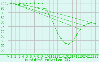 Courbe de l'humidit relative pour Orlans (45)