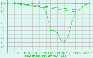 Courbe de l'humidit relative pour Nevers (58)